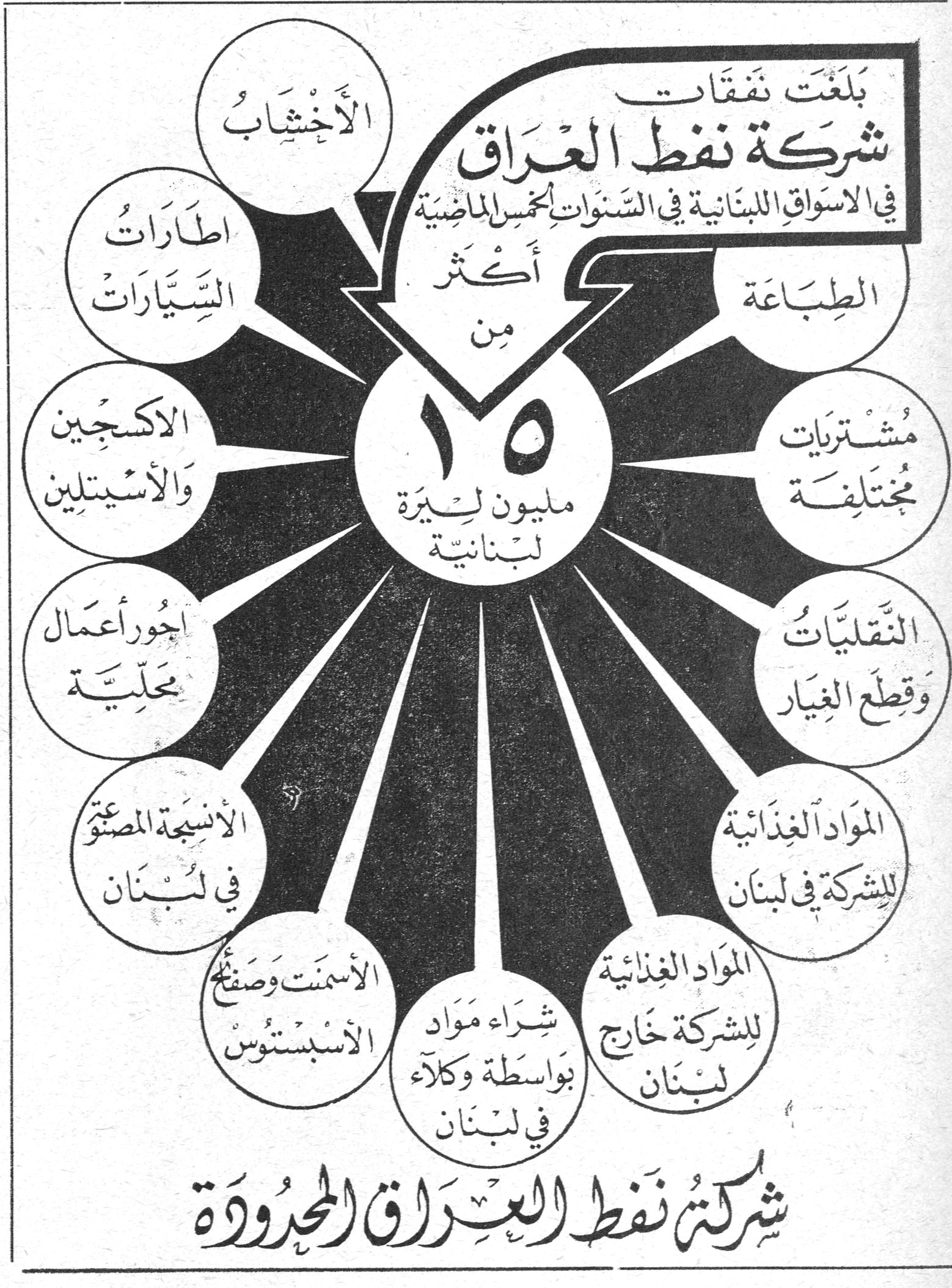 بلغت نفقات شركة نفط العراق في الأسواق اللبنانية في السنوات الخمس الماضية أكثر من ١٥ مليون ليرة لبنانية الأخشاب اطارات السيارات الاكسجين والأسيتيلين أجور أعمال محلية الأنسجة المصنعة في لبنان الأسمنت وصفائح الأسبستوس شراء مواد بواسطة وكلاء في لبنان المواد الغذائية للشركة خارج لبنان المواد الغذائية للشركة في لبنان النقليات وقطع الغيار مشتريات مختلفة الطباعة شركة نفط العراق المحدودة شركة نفط العراق المحدودة